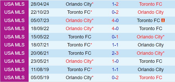 Nhận định Toronto vs Orlando City 6h30 ngày 47 (Nhà nghề Mỹ 2024) 1