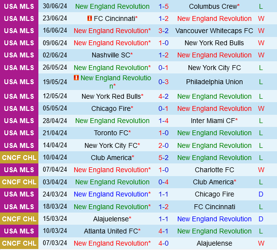 New England Revolution vs Atlanta