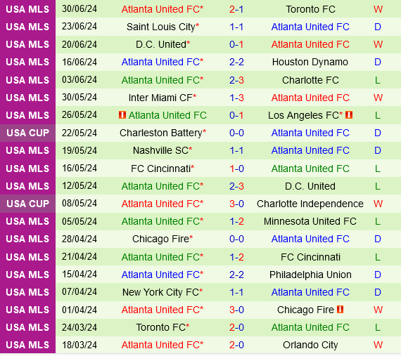 New England Revolution vs Atlanta