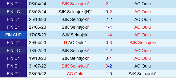 SJK vs Oulu SJK vs Oulu