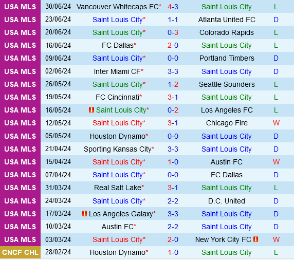 St.Louis vs San Jose Earthquakes St.Louis vs San Jose Earthquakes