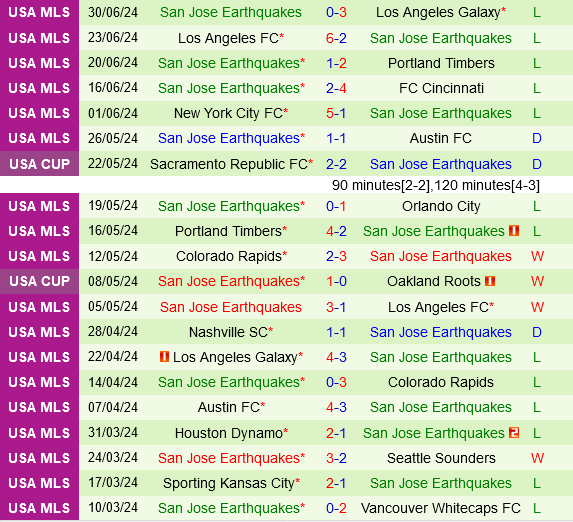 St.Louis vs San Jose Earthquakes St.Louis vs San Jose Earthquakes