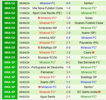 Nhận định Novorizontino vs Mirassol 6h00 ngày 37 (Hạng 2 Brazil) 3