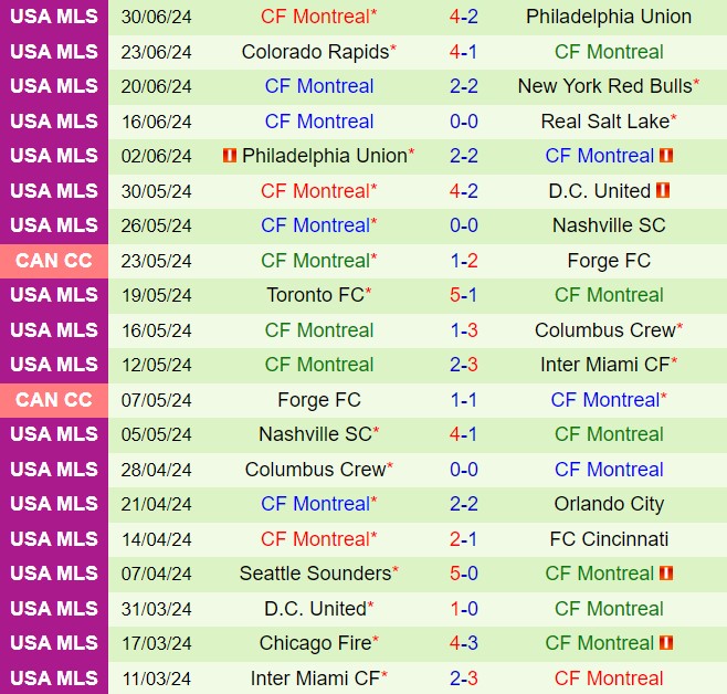 Nhận định New York City vs CF Montreal 6h30 ngày 47 (Nhà nghề Mỹ 2024) 3