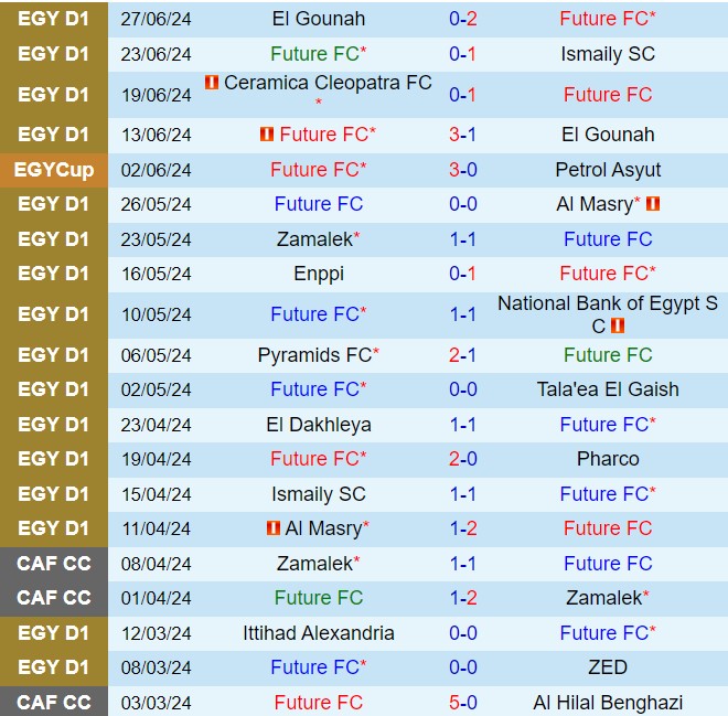 Nhận định Future vs Baladiyyat Al-Mehalla 20h00 ngày 37 (VĐQG Ai Cập 202324) 2