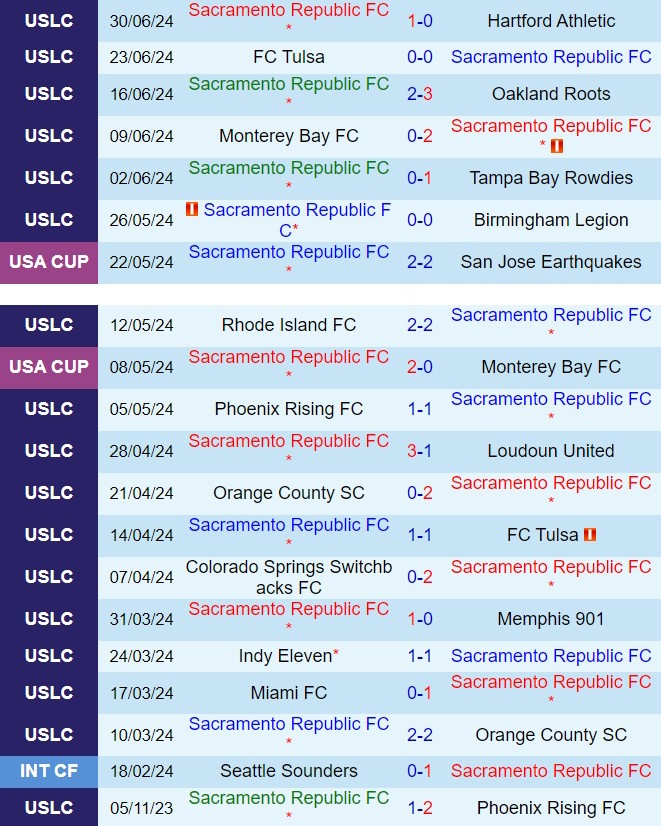 Nhận định Sacramento Republic vs Las Vegas Lights 9h30 ngày 47 (Hạng nhất Mỹ 2024) 2