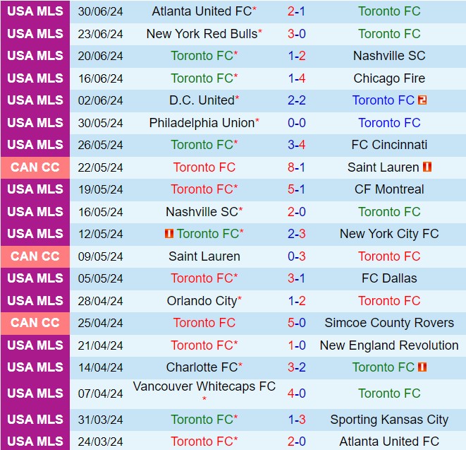Nhận định Toronto vs Orlando City 6h30 ngày 47 (Nhà nghề Mỹ 2024) 2