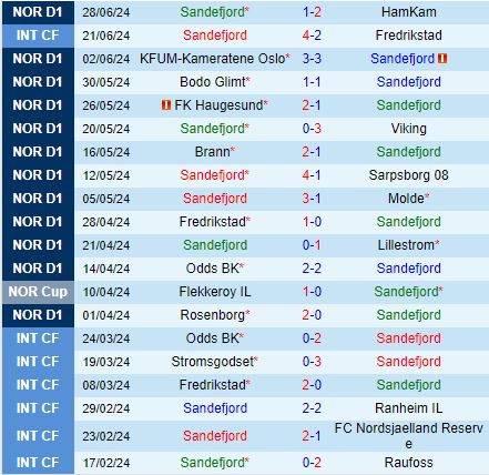 Nhận định Sandefjord vs Tromso 0h00 ngày 47 (VĐQG Na Uy 2024) 2