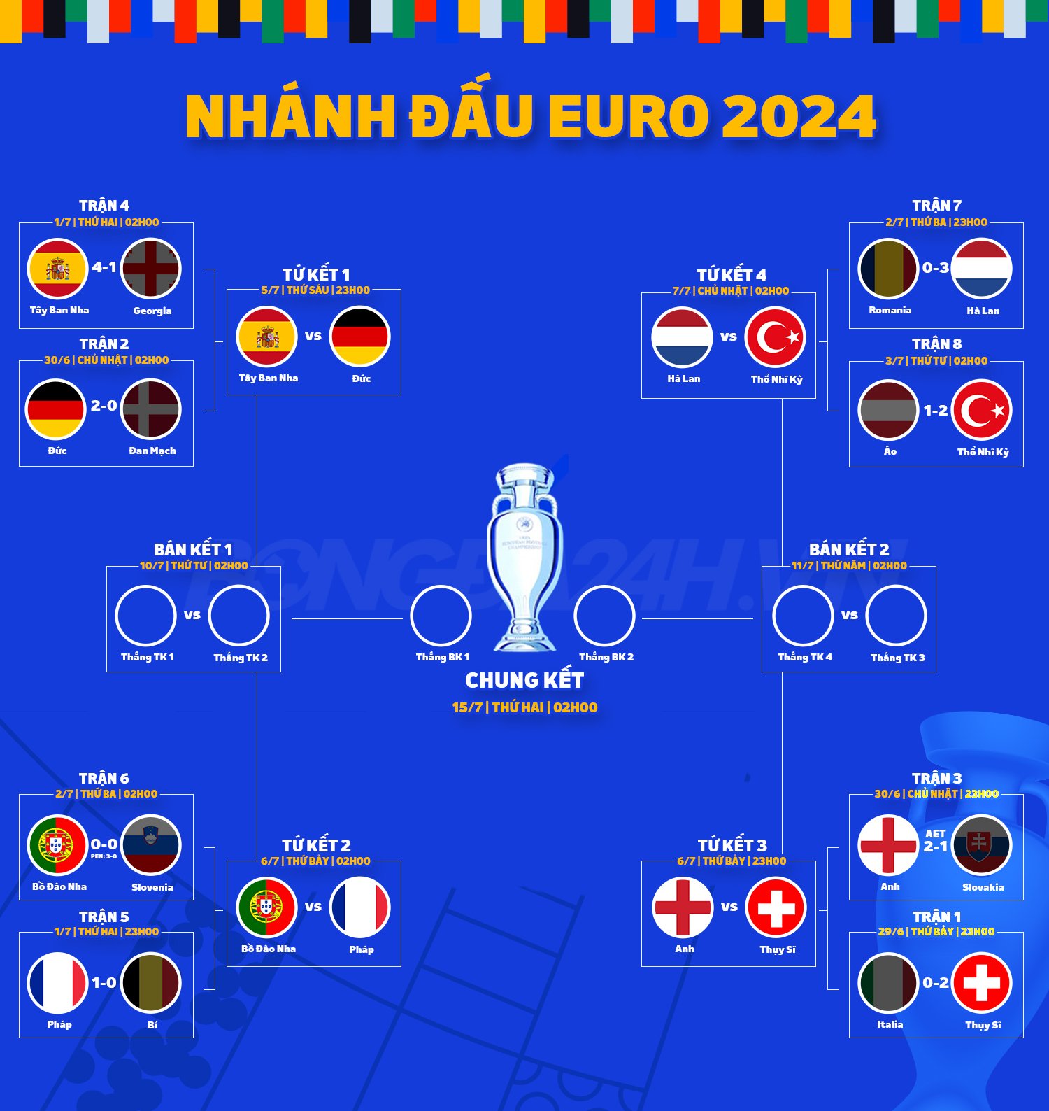 Bang chia nhanh VCK Euro 2024 sau vong 1/8