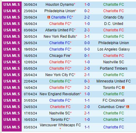 Nhận định Charlotte vs Inter Miami 6h30 ngày 47 (Nhà nghề Mỹ) 2