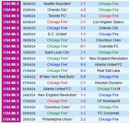 Nhận định Chicago Fire vs Philadelphia Union 7h30 ngày 47 (Nhà nghề Mỹ) 2