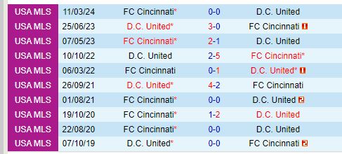 Nhận định DC United vs Cincinnati 6h30 ngày 47 (Nhà nghề Mỹ) 1