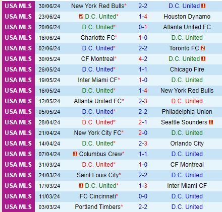 Nhận định DC United vs Cincinnati 6h30 ngày 47 (Nhà nghề Mỹ) 2