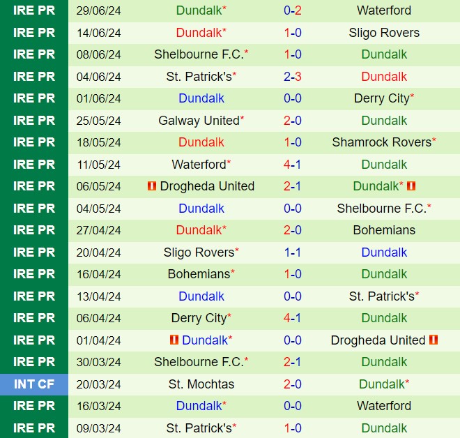 Nhận định bóng đá Shamrock vs Dundalk VĐQG Ireland 2024