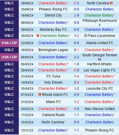 Nhận định Charleston Battery vs Birmingham Legion 6h00 ngày 67 (Hạng nhất Mỹ 2024) 2