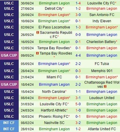 Nhận định Charleston Battery vs Birmingham Legion 6h00 ngày 67 (Hạng nhất Mỹ 2024) 3