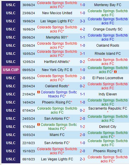 Nhận định Colorado Springs vs Tulsa 8h00 ngày 57 (Hạng Nhất Mỹ) 2