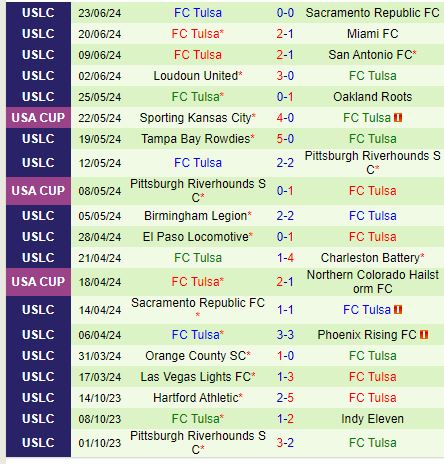 Nhận định Colorado Springs vs Tulsa 8h00 ngày 57 (Hạng Nhất Mỹ) 3