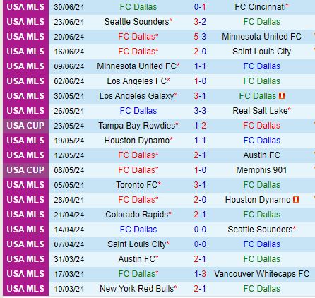 Nhận định Dallas vs Portland Timbers 7h30 ngày 57 (Nhà nghề Mỹ) 2