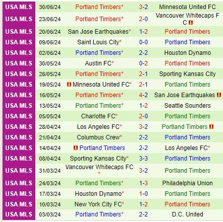 Nhận định Dallas vs Portland Timbers 7h30 ngày 57 (Nhà nghề Mỹ) 3