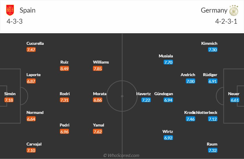Đội hình dự kiến Tây Ban Nha vs Đức ngày 57 (Tứ kết Euro 2024) 1