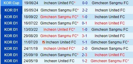 Nhận định Incheon vs Gimcheon Sangmu 17h30 ngày 57 (VĐQG Hàn Quốc 2024) 1