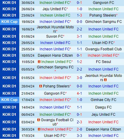 Nhận định Incheon vs Gimcheon Sangmu 17h30 ngày 57 (VĐQG Hàn Quốc 2024) 2