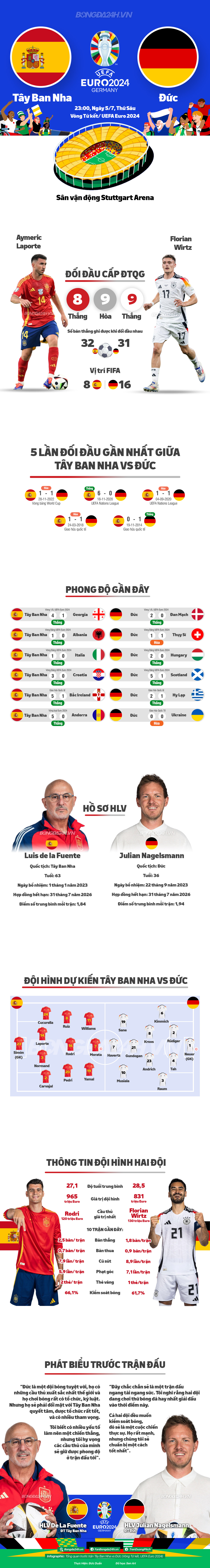 INFOGRAPHIC Tây Ban Nha vs Đức Những con số đáng lưu ý 1