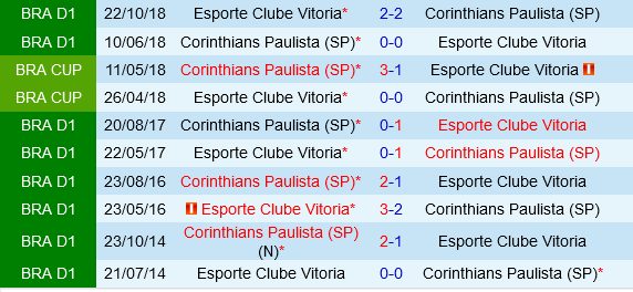 Corinthians vs Vitoria