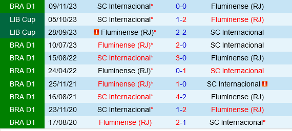 Fluminense vs Internacional
