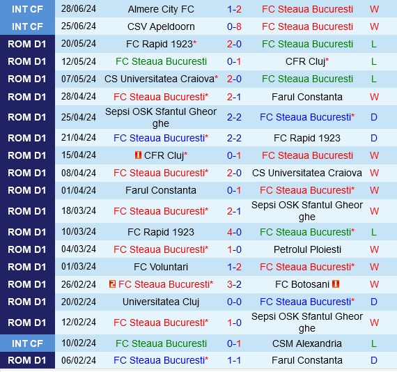 Steaua Bucuresti vs Corvinul Hunedoara Steaua Bucuresti vs Corvinul Hunedoara