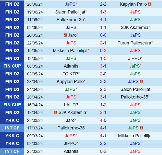 Nhận định JaPS vs KTP 23h00 ngày 57 (Hạng 2 Phần Lan 2024) 2