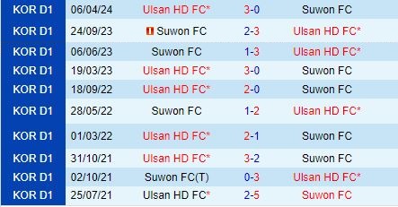Nhận định Suwon FC vs Ulsan Hyundai 17h30 ngày 57 (VĐQG Hàn Quốc 2024) 1
