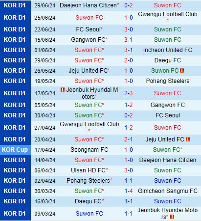 Nhận định Suwon FC vs Ulsan Hyundai 17h30 ngày 57 (VĐQG Hàn Quốc 2024) 2