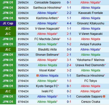 Nhận định Albirex Niigata vs Sagan Tosu 16h30 ngày 67 (VĐQG Nhật Bản 2024) 2