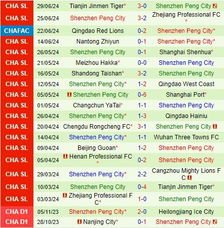 Nhận định Cangzhou Mighty Lions vs Shenzhen Peng City 19h00 ngày 67 (VĐQG Trung Quốc 2024) 3