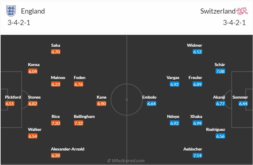 Thông tin trước trận đấu Anh vs Thụy Sĩ (Tứ kết Euro 2024) ngày 67 1