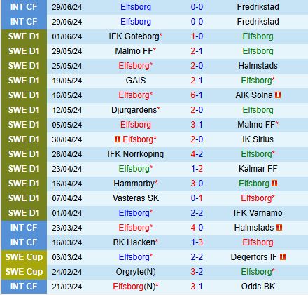 Nhận định Elfsborg vs Brommapojkarna 20h00 ngày 67 (VĐQG Thụy Điển 2024) 2