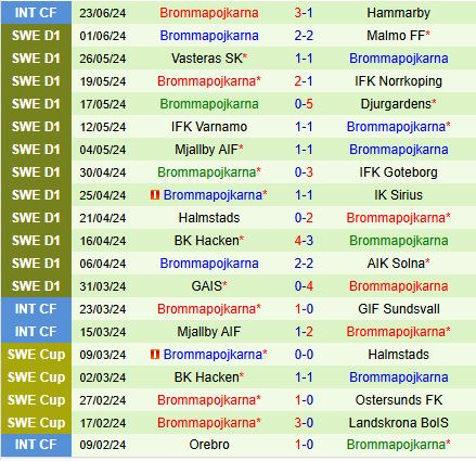 Nhận định Elfsborg vs Brommapojkarna 20h00 ngày 67 (VĐQG Thụy Điển 2024) 3
