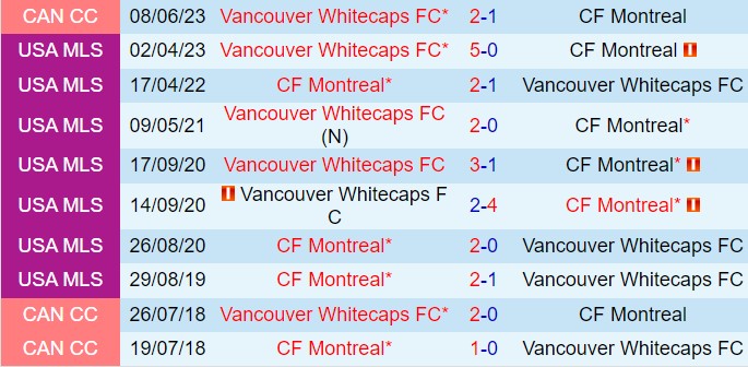 Nhận định CF Montreal vs Vancouver Whitecaps 6h30 ngày 77 (Nhà nghề Mỹ 2024) 1