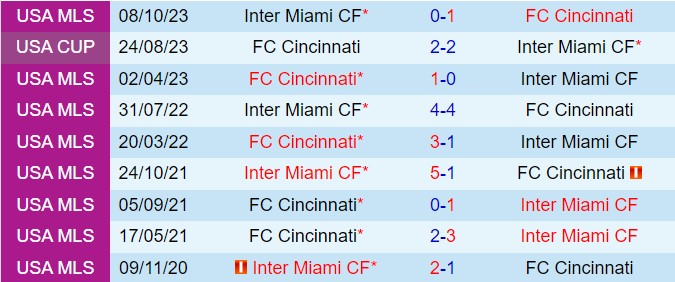 Nhận định Cincinnati vs Inter Miami 6h30 ngày 77 (Nhà nghề Mỹ 2024) 1