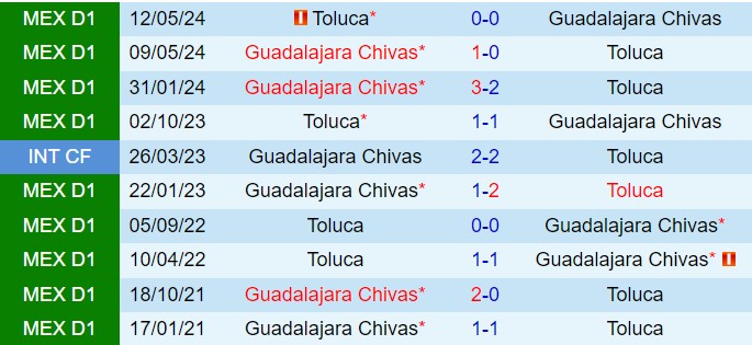Nhận định Guadalajara vs Toluca 8h00 ngày 77 (VĐQG Mexico 202425) 1