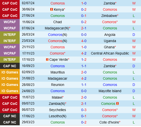 Comoros vs Angola Comoros vs Angola