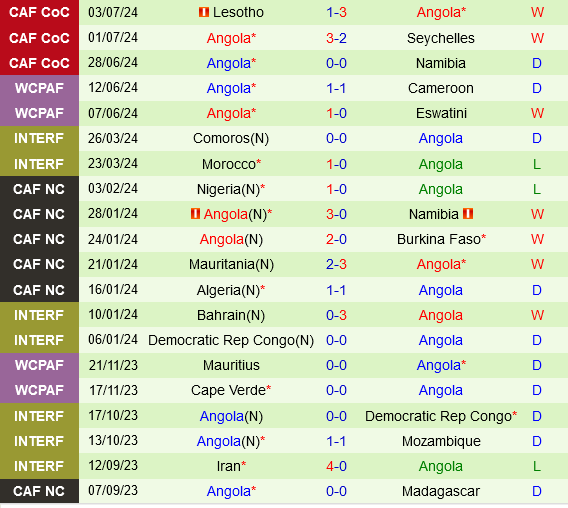 Comoros vs Angola Comoros vs Angola