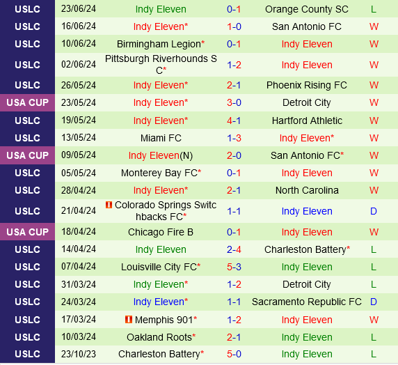 Rhode Island vs Indy Eleven