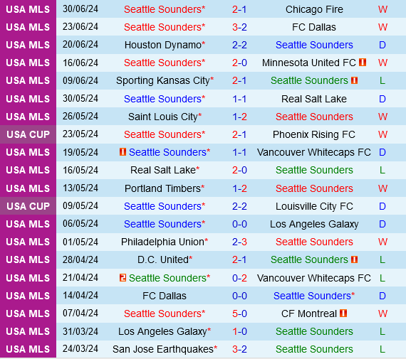Seattle Sounders vs New England Revolution Seattle Sounders vs New England Revolution