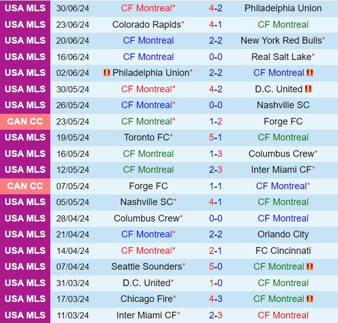 Nhận định CF Montreal vs Vancouver Whitecaps 6h30 ngày 77 (Nhà nghề Mỹ 2024) 2