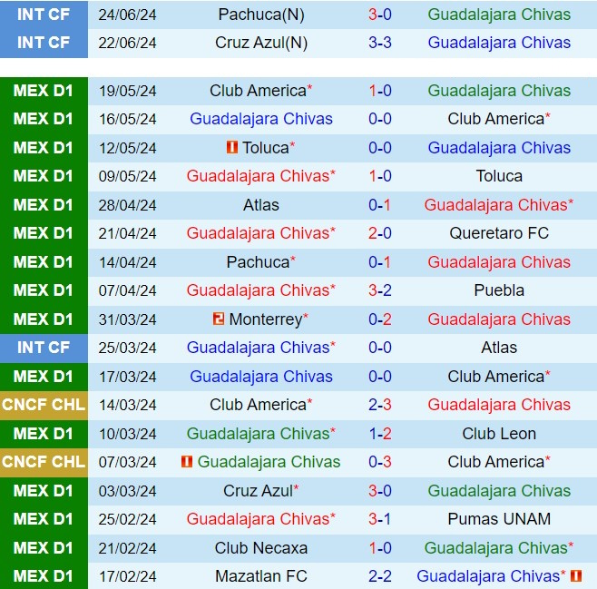 Nhận định Guadalajara vs Toluca 8h00 ngày 77 (VĐQG Mexico 202425) 2
