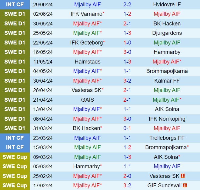 Nhận định Mjallby vs Sirius 20h00 ngày 67 (VĐQG Thụy Điển 2024) 2