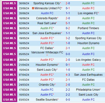 Nhận định Austin vs New York City FC 7h30 ngày 77 (Nhà nghề Mỹ) 2